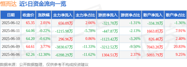 富邦速配 股票行情快报：恒而达（300946）6月12日主力资金净买入656.09万元
