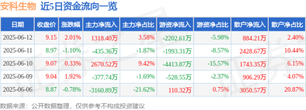 安全配资 股票行情快报：安科生物（300009）6月12日主力资金净买入1318.40万元