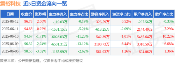 浩源配资 股票行情快报：震裕科技（300953）6月12日主力资金净卖出119.03万元