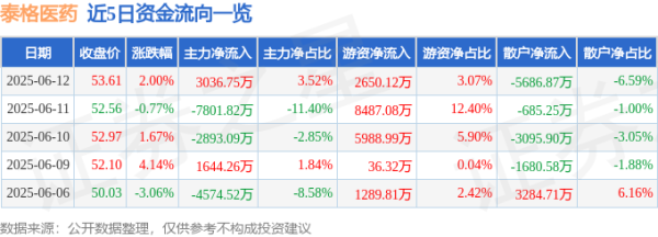 盒马配资 股票行情快报：泰格医药（300347）6月12日主力资金净买入3036.75万元