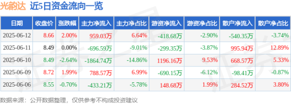 91微操盘 股票行情快报：光韵达（300227）6月12日主力资金净买入959.03万元