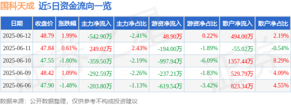 宝牛配 股票行情快报：国科天成（301571）6月12日主力资金净卖出542.90万元