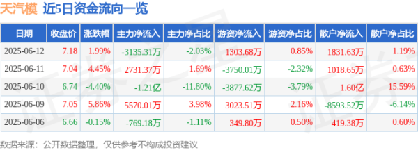 华盛配资 股票行情快报：天汽模（002510）6月12日主力资金净卖出3135.31万元
