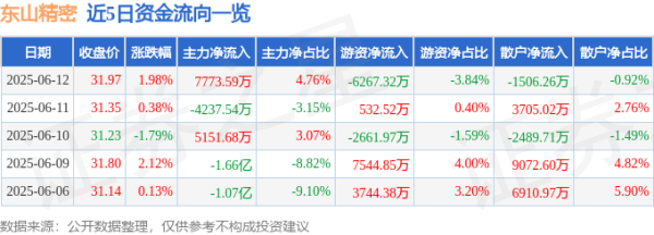股巢网 股票行情快报：东山精密（002384）6月12日主力资金净买入7773.59万元