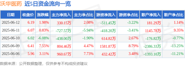 驰盈优配 股票行情快报：沃华医药（002107）6月12日主力资金净买入330.15万元