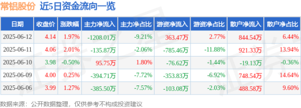 658金融网 股票行情快报：常铝股份（002160）6月12日主力资金净卖出1208.01万元