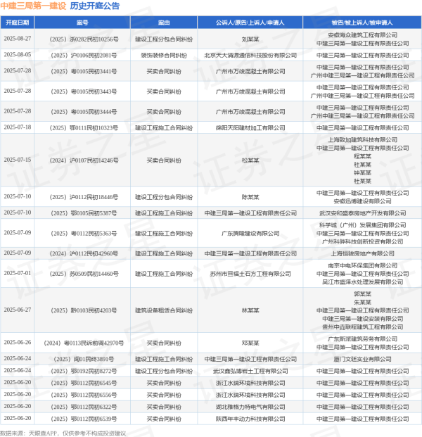 九龙证券配资 中建三局第一建设作为被告/被上诉人的1起涉及运输合同纠纷的诉讼将于2025年6月17日开庭