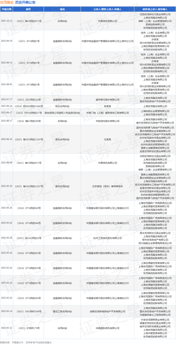 加配网 世茂建设作为被告/被上诉人的1起涉及股东损害公司债权人利益责任纠纷的诉讼将于2025年6月17日开庭