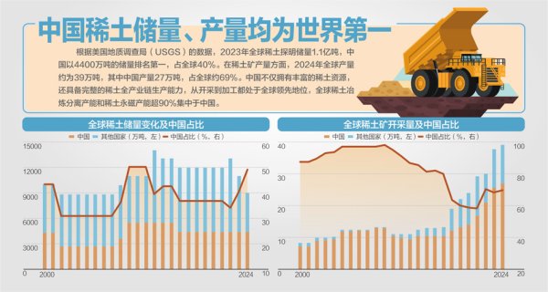 长春博时配资 商务部回应近期热点问题：依法依规加快稀土相关出口审查