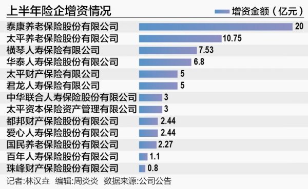 优配资 17家保险公司“补血”路径：增资超70亿元，发债超200亿元