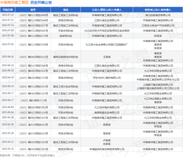 亿策略 中海海洋建工集团作为被告/被上诉人的1起涉及承揽合同纠纷的诉讼将于2025年6月24日开庭