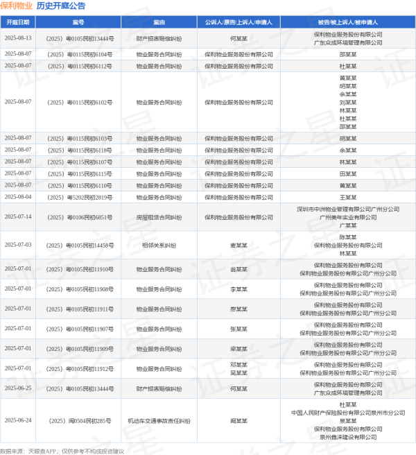 天宇配资 保利物业作为被告/被上诉人的1起涉及机动车交通事故责任纠纷的诉讼将于2025年6月24日开庭