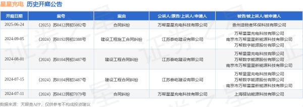 永华配资 星星充电作为原告/上诉人的1起涉及合同纠纷的诉讼将于2025年6月24日开庭
