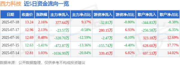 富鑫中证 西力科技（688616）7月18日主力资金净买入377.64万元