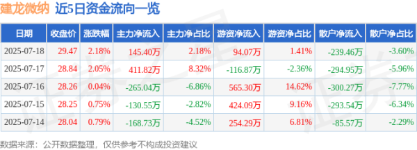 弘利配资 建龙微纳（688357）7月18日主力资金净买入145.40万元